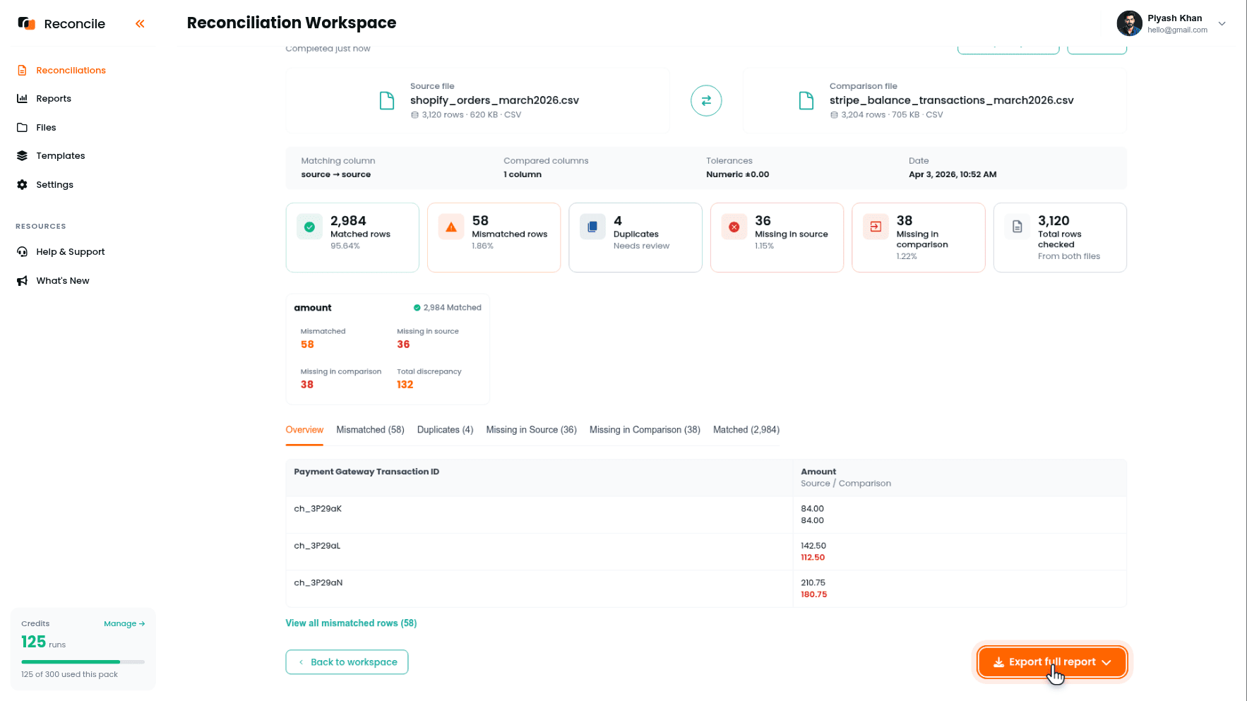 the transaction-level report with the Matched rows, Mismatched rows, Duplicates, Missing in source, and Missing in comparison cards, and the Mismatched tab open with a Shopify total next to a Stripe amount, difference highlighted