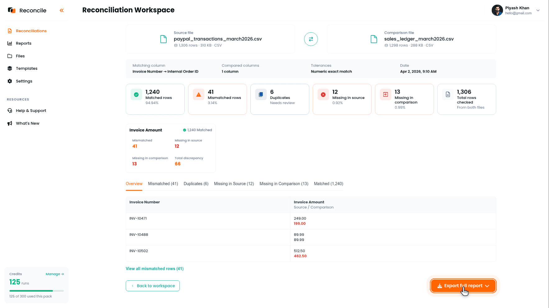 the transaction pass report with the Matched rows, Mismatched rows, Duplicates, Missing in source, and Missing in comparison metric cards, and the Mismatched tab open showing a PayPal gross amount next to the internal order amount with the difference highlighted