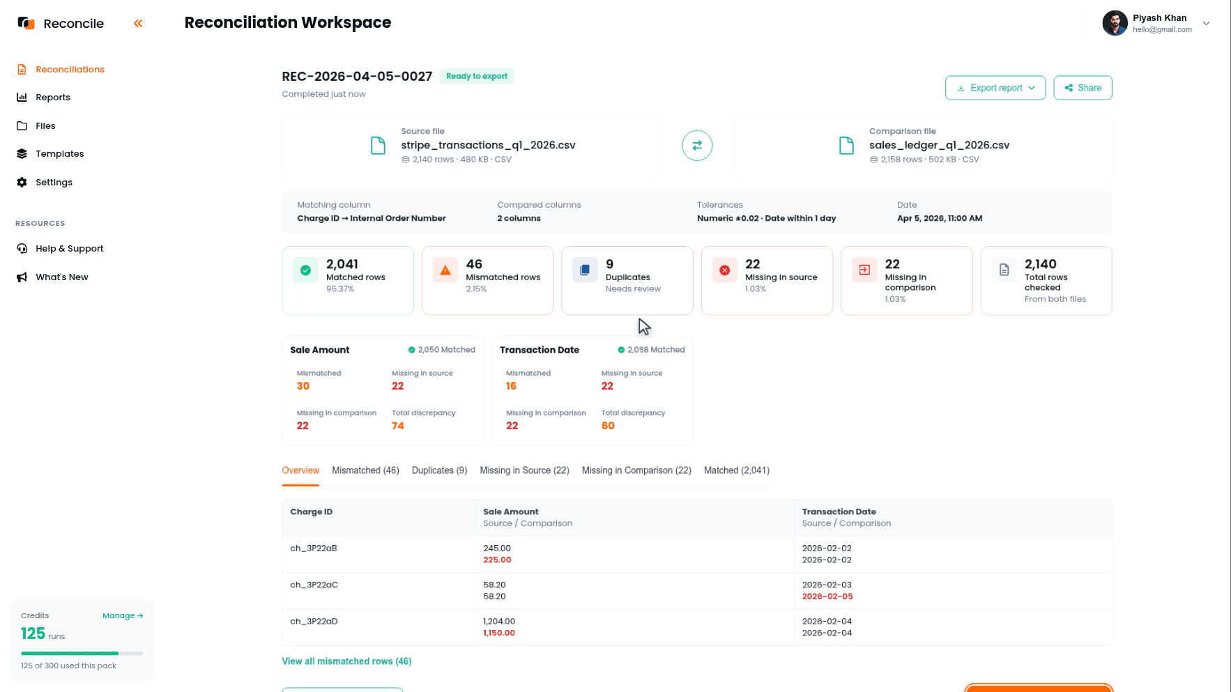 the report with the Matched rows, Mismatched rows, Duplicates, Missing in source, and Missing in comparison cards, and the per-column breakdown showing where the disagreements concentrate