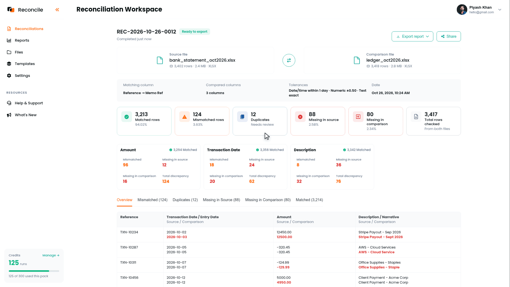 the report with the Matched rows, Mismatched rows, Duplicates, Missing in source, and Missing in comparison metric cards, the per-column breakdown, and the Mismatched tab open with differing values highlighted